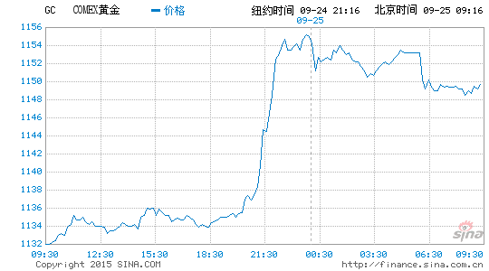 美联储加息言论利空金市 金价自周五高位下滑