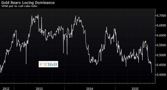 阿联酋央行8月增持黄金4.7% 为近8年首次增持