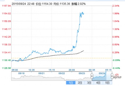 黄金魔性大发狂升2% 突破1150美元创一个月新高